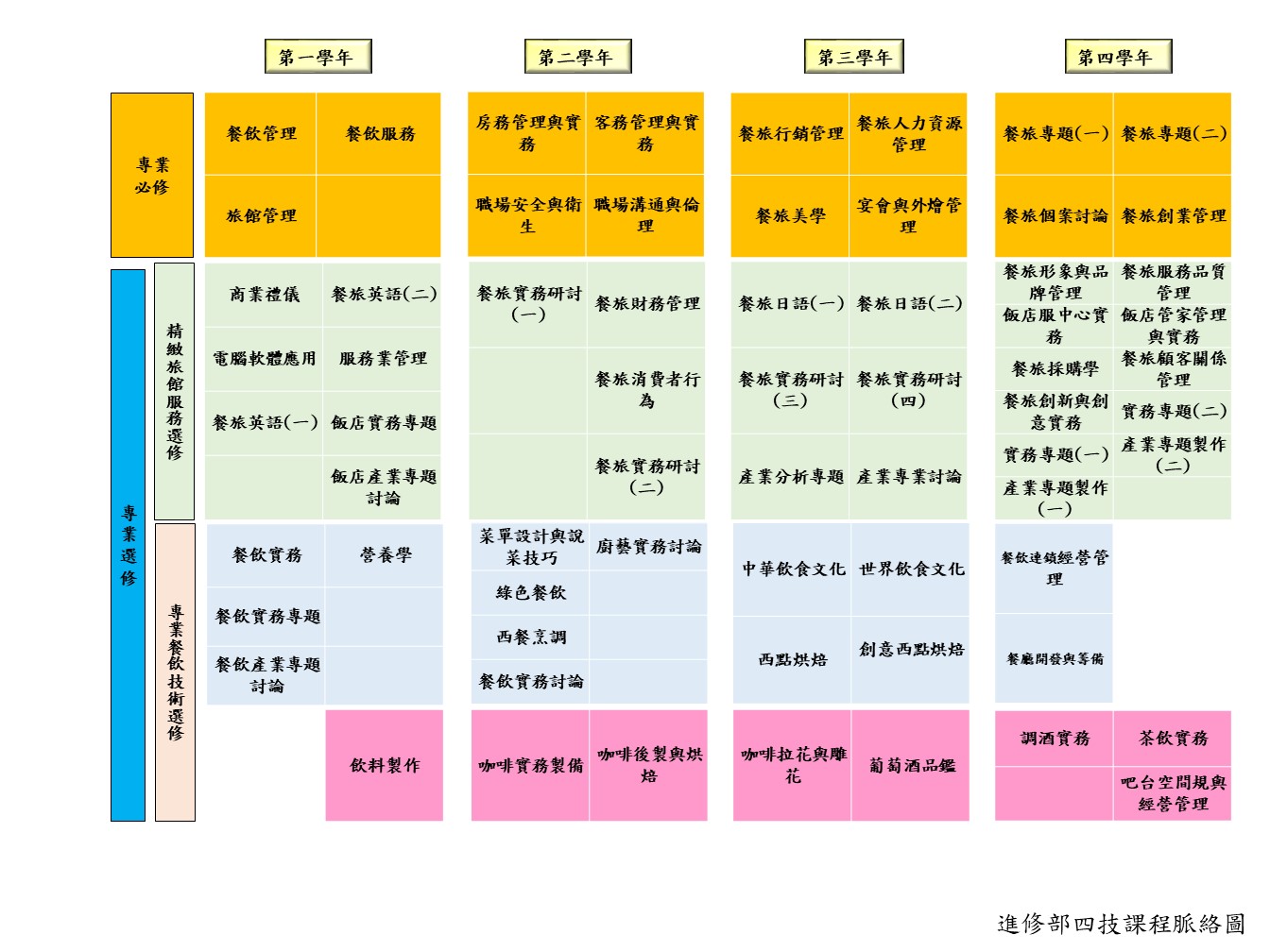 進四技