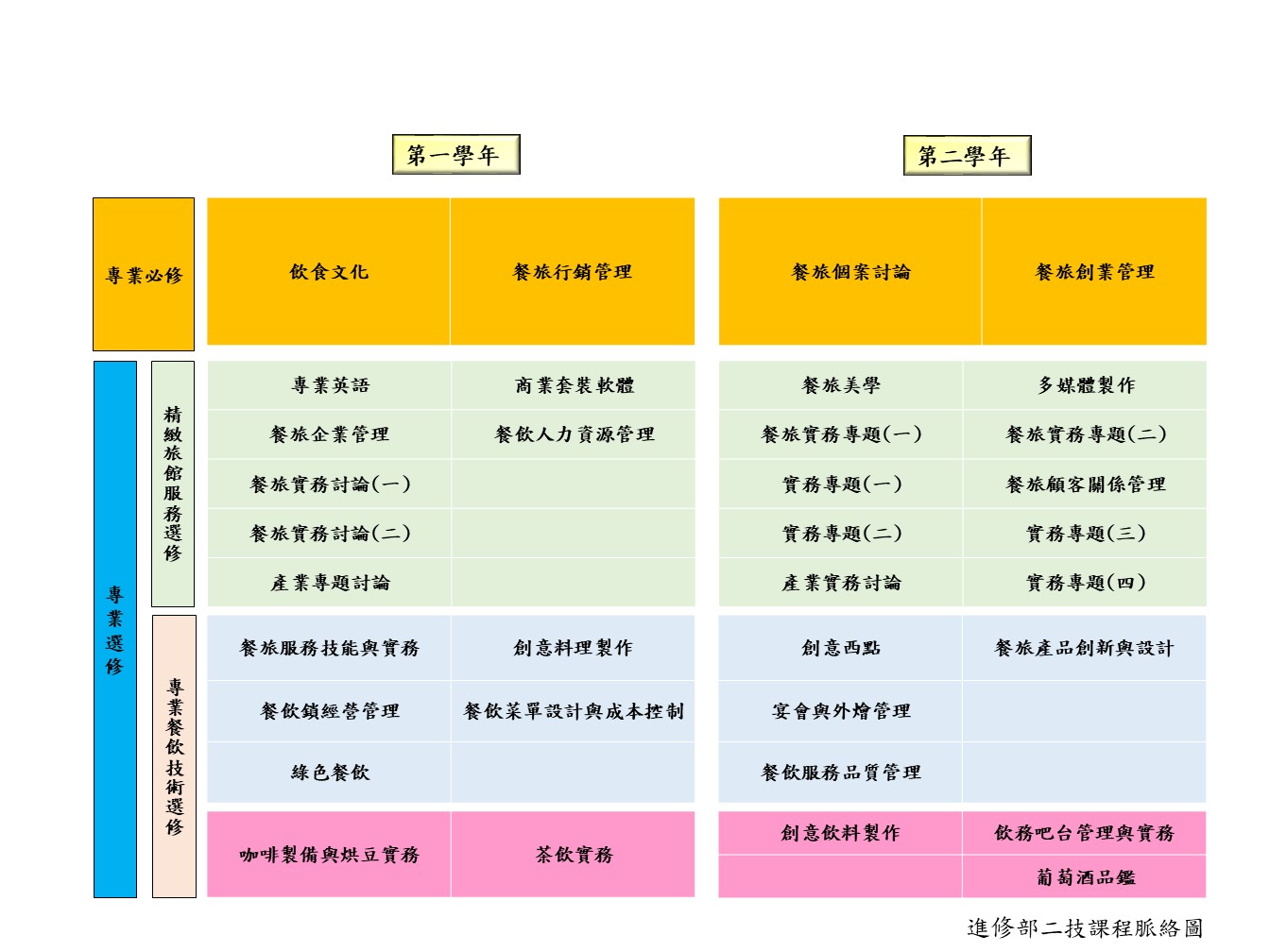 進二技